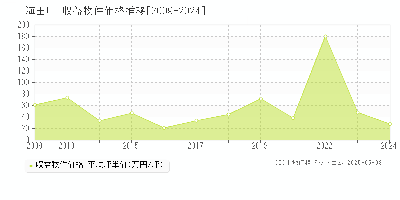 安芸郡海田町のアパート価格推移グラフ 