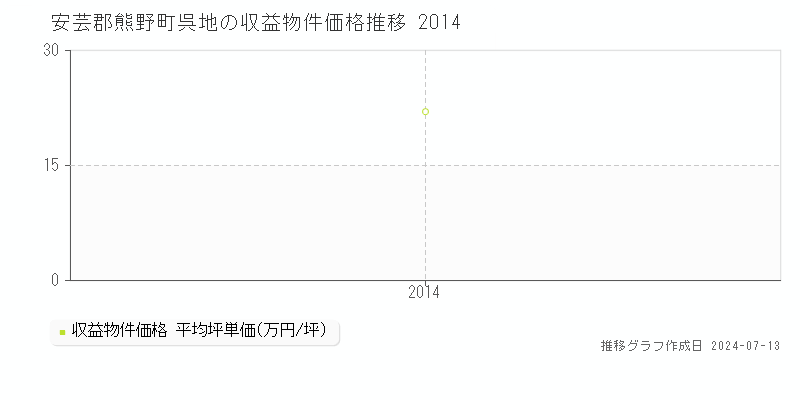 安芸郡熊野町呉地のアパート価格推移グラフ 