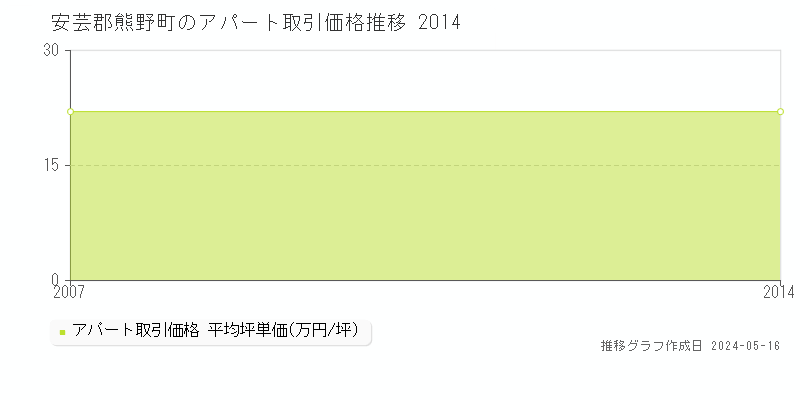安芸郡熊野町の収益物件取引事例推移グラフ 