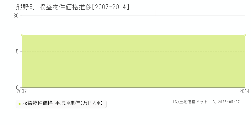 熊野町(広島県)の収益物件価格推移グラフ(坪単価)[2007-2014年]