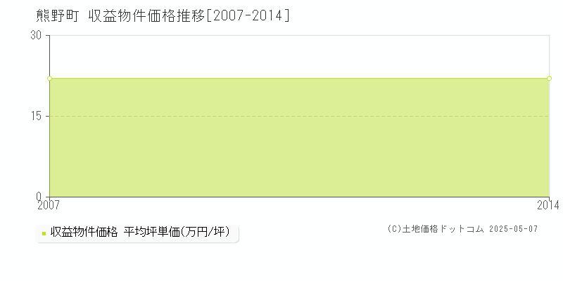 安芸郡熊野町のアパート価格推移グラフ 