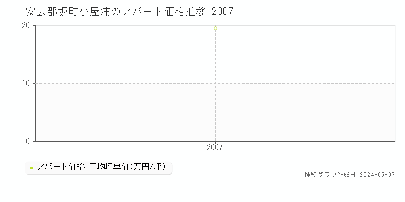 安芸郡坂町小屋浦のアパート価格推移グラフ 