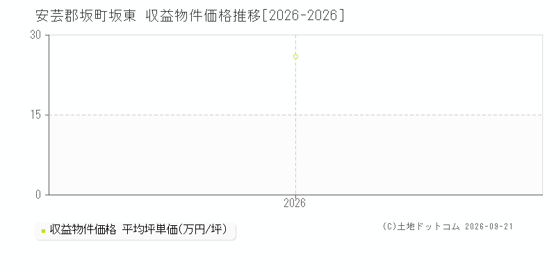 安芸郡坂町坂東の収益物件価格推移グラフ(坪単価)[2026-2026年]