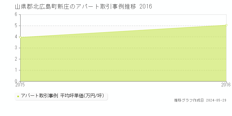 山県郡北広島町新庄のアパート価格推移グラフ 