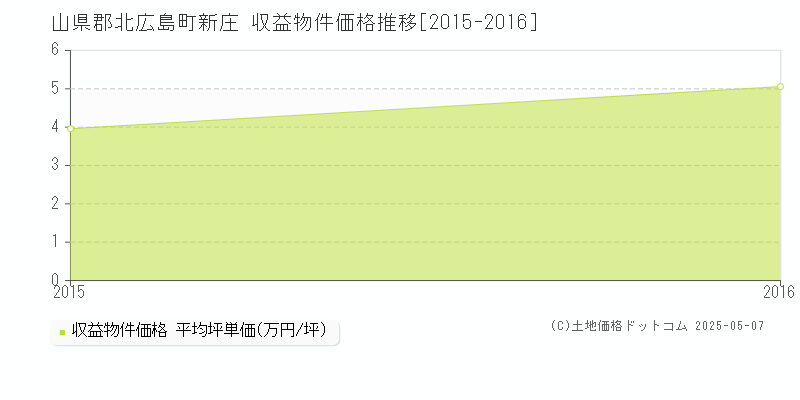 新庄(山県郡北広島町)の収益物件価格推移グラフ(坪単価)[2015-2016年]