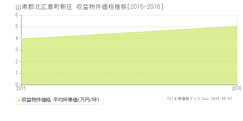 山県郡北広島町新庄のアパート価格推移グラフ 