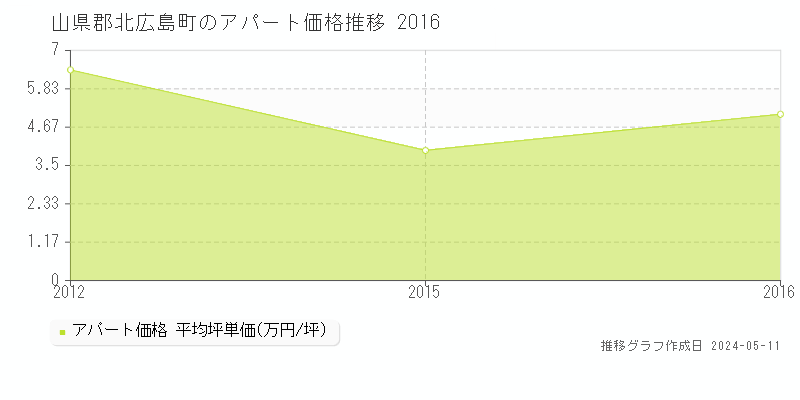 山県郡北広島町のアパート価格推移グラフ 