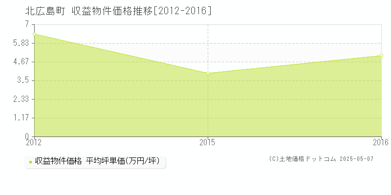 北広島町(広島県)の収益物件価格推移グラフ(坪単価)[2012-2016年]