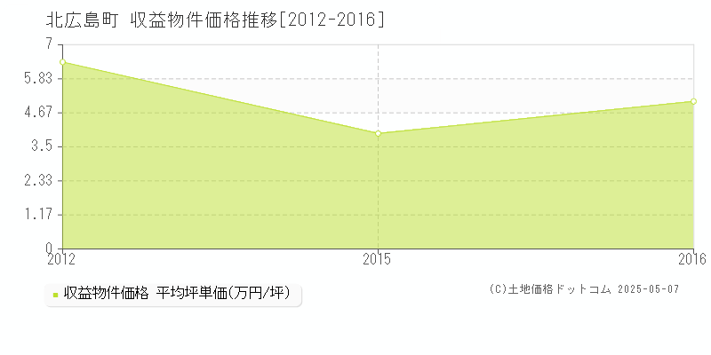 山県郡北広島町全域のアパート価格推移グラフ 