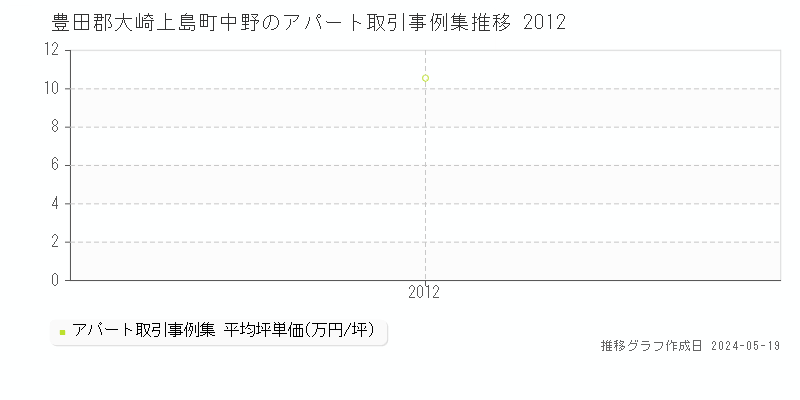 豊田郡大崎上島町中野の収益物件取引事例推移グラフ 