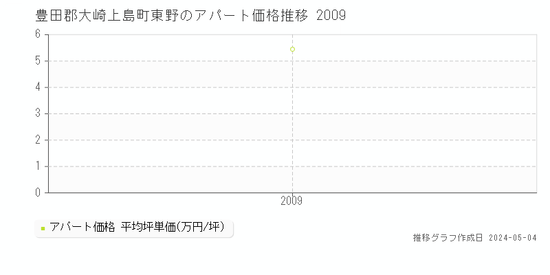 豊田郡大崎上島町東野のアパート取引事例推移グラフ 