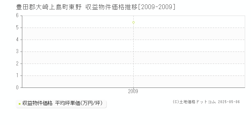 東野(豊田郡大崎上島町)の収益物件価格推移グラフ(坪単価)[2009-2009年]