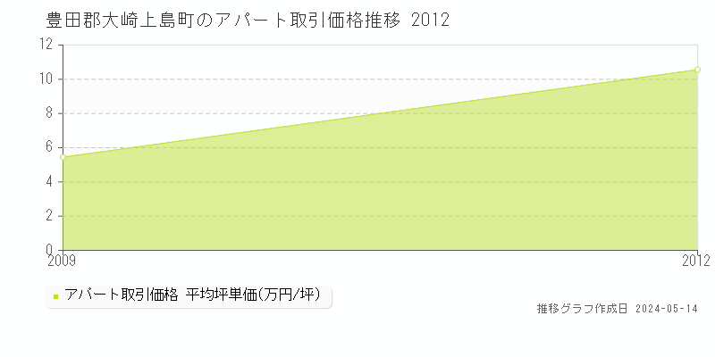 豊田郡大崎上島町のアパート取引事例推移グラフ 