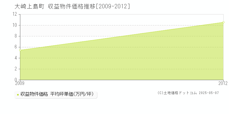 大崎上島町(広島県)の収益物件価格推移グラフ(坪単価)[2009-2012年]