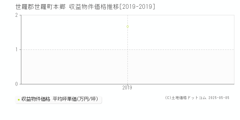 本郷(世羅郡世羅町)の収益物件価格推移グラフ(坪単価)[2019-2019年]