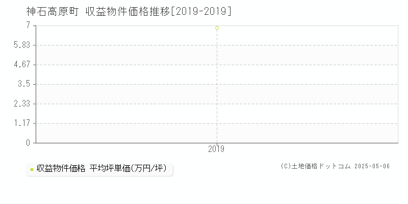 全域(神石高原町)の収益物件価格推移グラフ(坪単価)[2019-2019年]