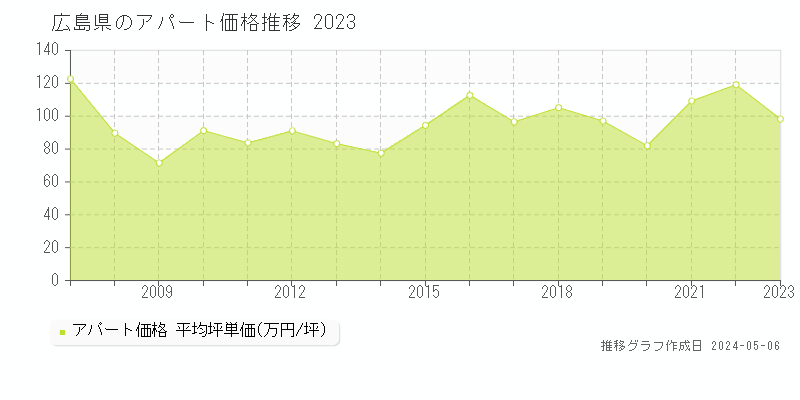 広島県の収益物件価格推移グラフ 