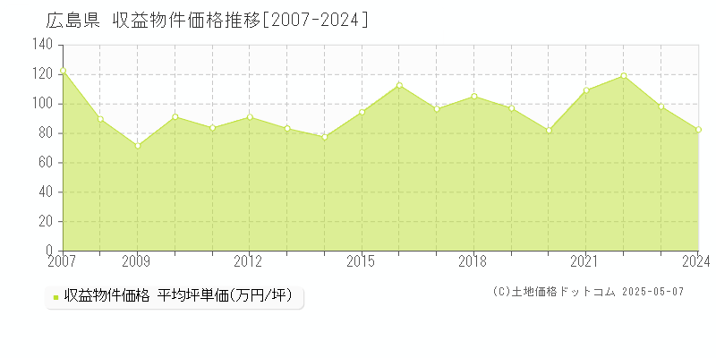 広島県の収益物件価格推移グラフ(坪単価)[2007-2024年]