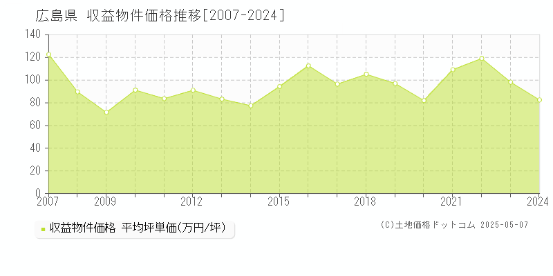 広島県のアパート取引事例推移グラフ 