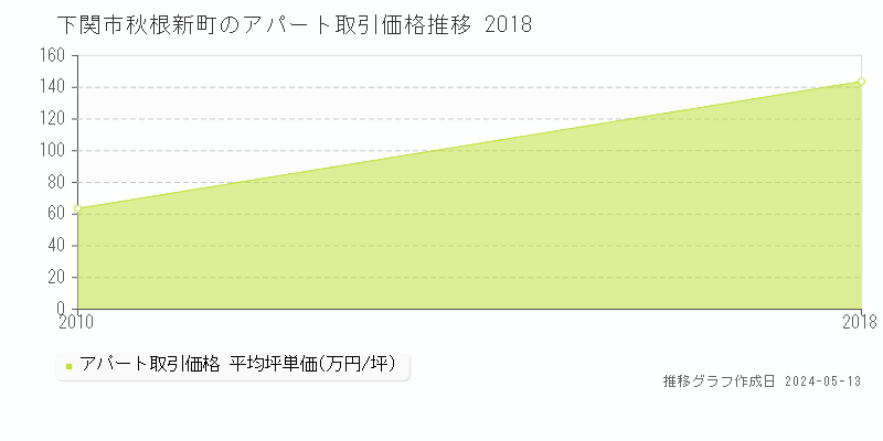 下関市秋根新町のアパート価格推移グラフ 