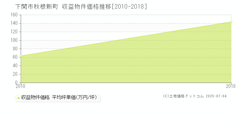秋根新町(下関市)の収益物件価格推移グラフ(坪単価)[2010-2018年]