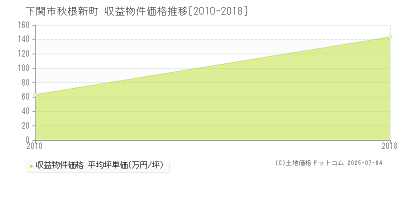 下関市秋根新町のアパート価格推移グラフ 