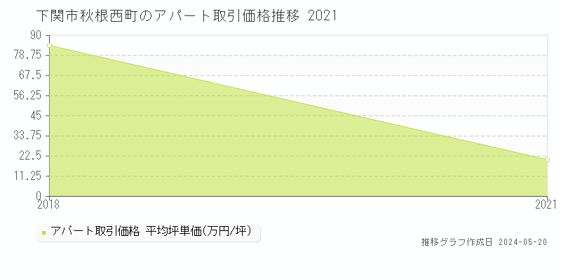 下関市秋根西町の収益物件取引事例推移グラフ 