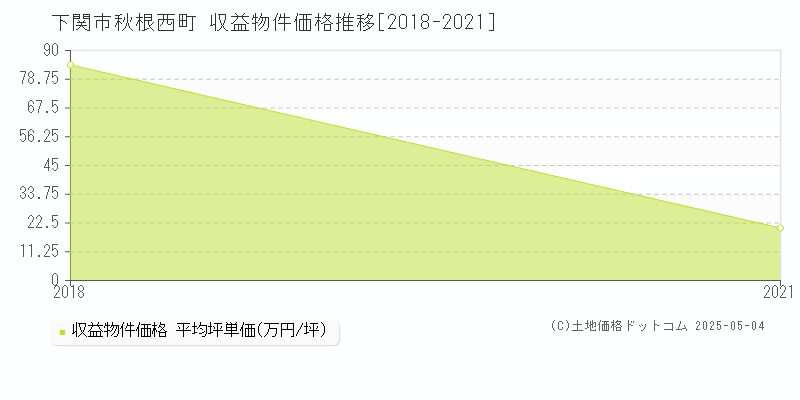 秋根西町(下関市)の収益物件価格推移グラフ(坪単価)[2018-2021年]