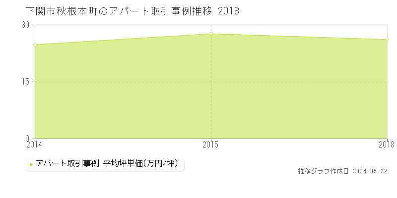 下関市秋根本町のアパート価格推移グラフ 