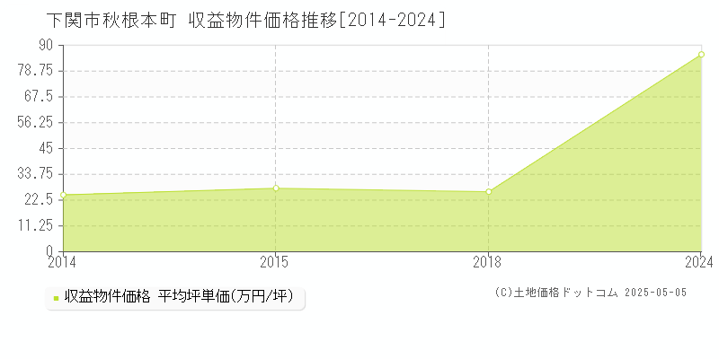 秋根本町(下関市)の収益物件価格推移グラフ(坪単価)[2014-2024年]