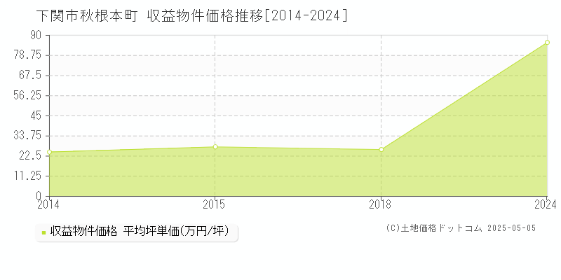 下関市秋根本町のアパート価格推移グラフ 