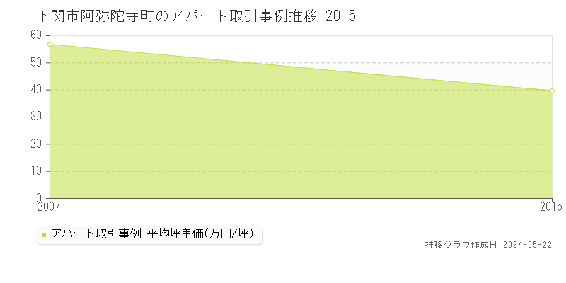 下関市阿弥陀寺町のアパート価格推移グラフ 