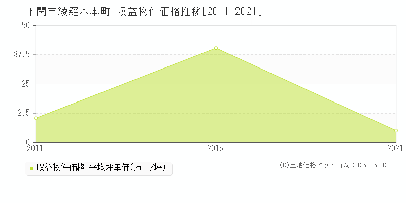 綾羅木本町(下関市)の収益物件価格推移グラフ(坪単価)[2011-2021年]