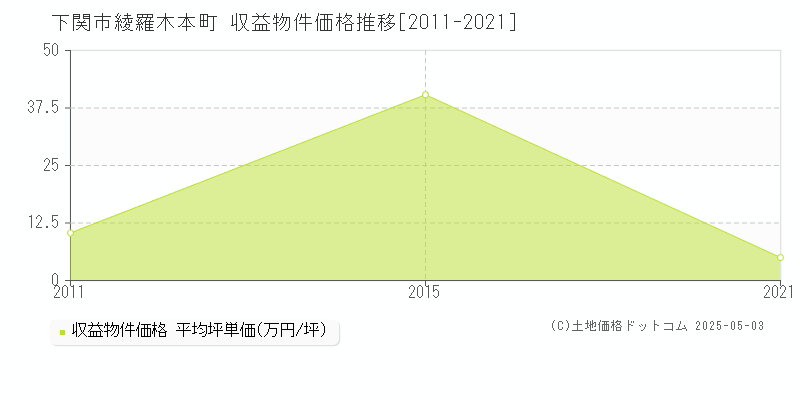 下関市綾羅木本町のアパート価格推移グラフ 