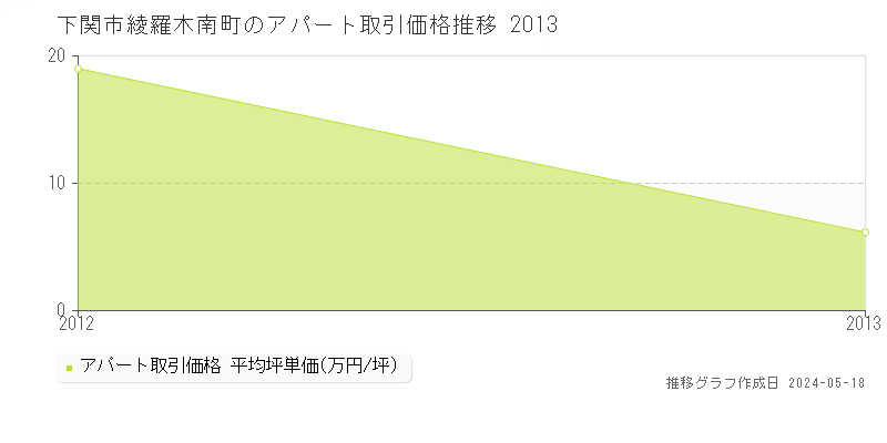 下関市綾羅木南町のアパート価格推移グラフ 