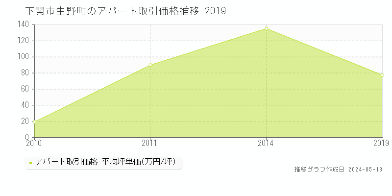 下関市生野町のアパート価格推移グラフ 
