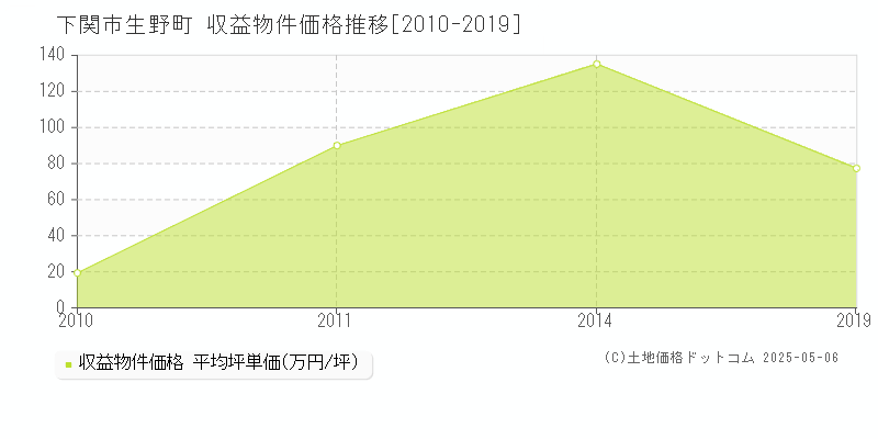 生野町(下関市)の収益物件価格推移グラフ(坪単価)[2010-2019年]