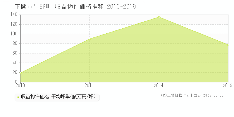 下関市生野町のアパート価格推移グラフ 