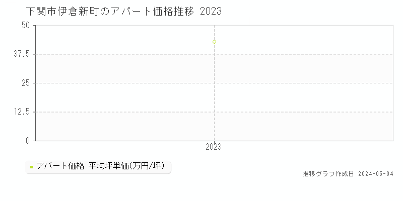 下関市伊倉新町のアパート価格推移グラフ 