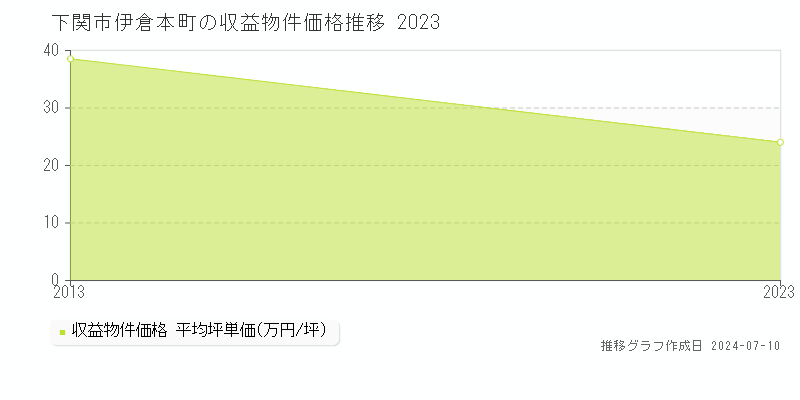 下関市伊倉本町のアパート価格推移グラフ 