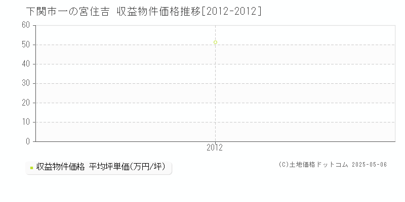 一の宮住吉(下関市)の収益物件価格推移グラフ(坪単価)[2012-2012年]