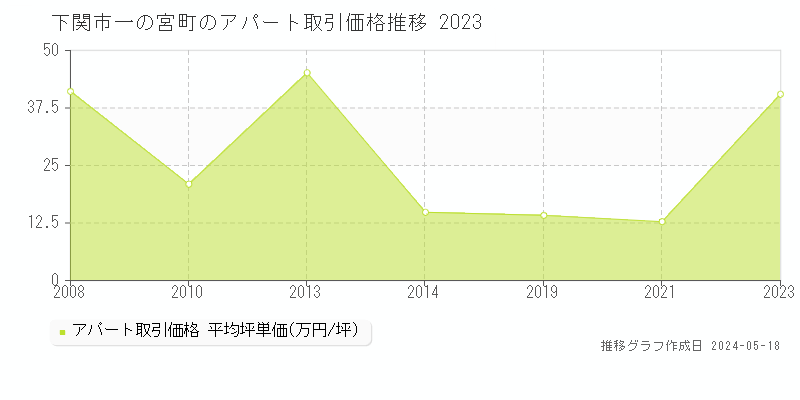 下関市一の宮町のアパート価格推移グラフ 