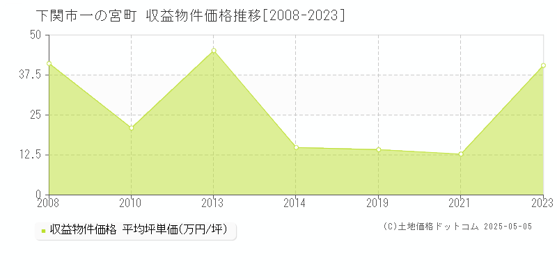 一の宮町(下関市)の収益物件価格推移グラフ(坪単価)[2008-2023年]