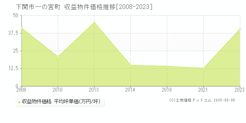 下関市一の宮町のアパート価格推移グラフ 