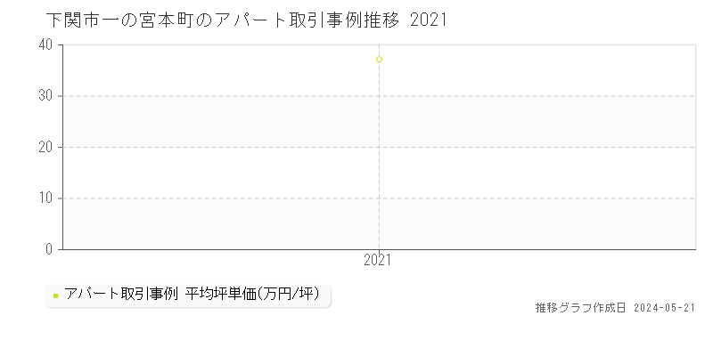 下関市一の宮本町のアパート価格推移グラフ 