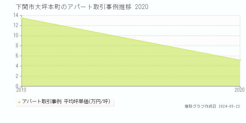 下関市大坪本町のアパート価格推移グラフ 