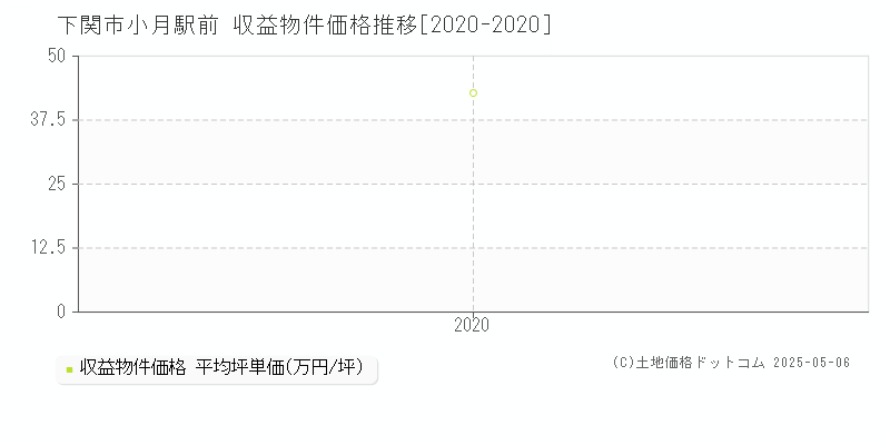 小月駅前(下関市)の収益物件価格推移グラフ(坪単価)[2020-2020年]