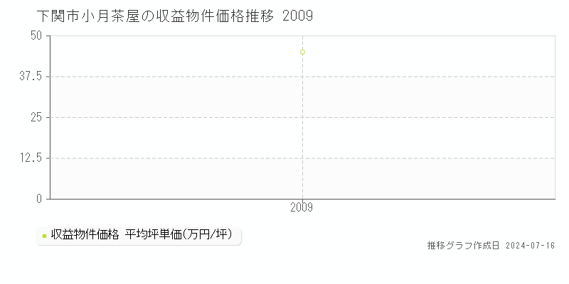 下関市小月茶屋のアパート価格推移グラフ 