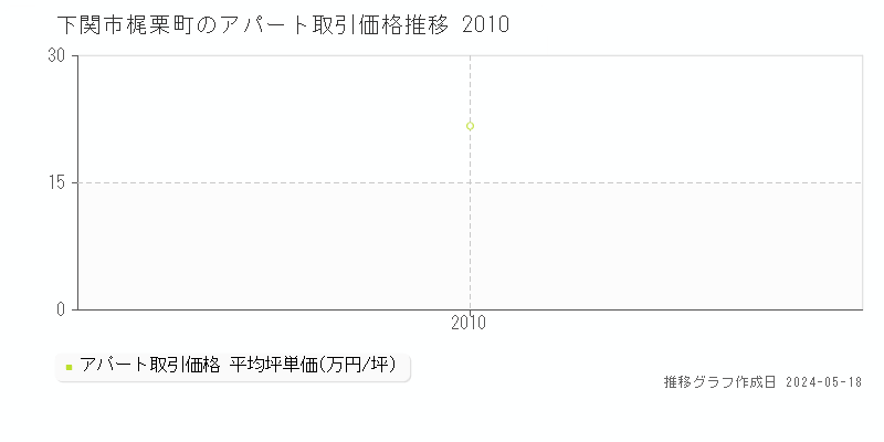 下関市梶栗町のアパート価格推移グラフ 