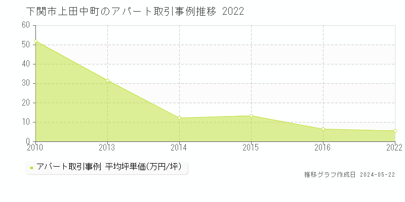 下関市上田中町のアパート価格推移グラフ 